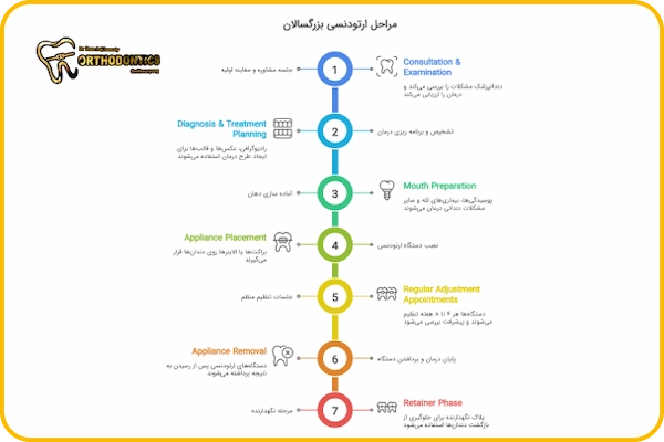 مراحل ارتودنسی بزرگسالان