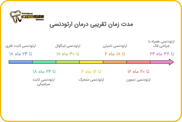 ارتودنسی چند جلسه طول میکشد